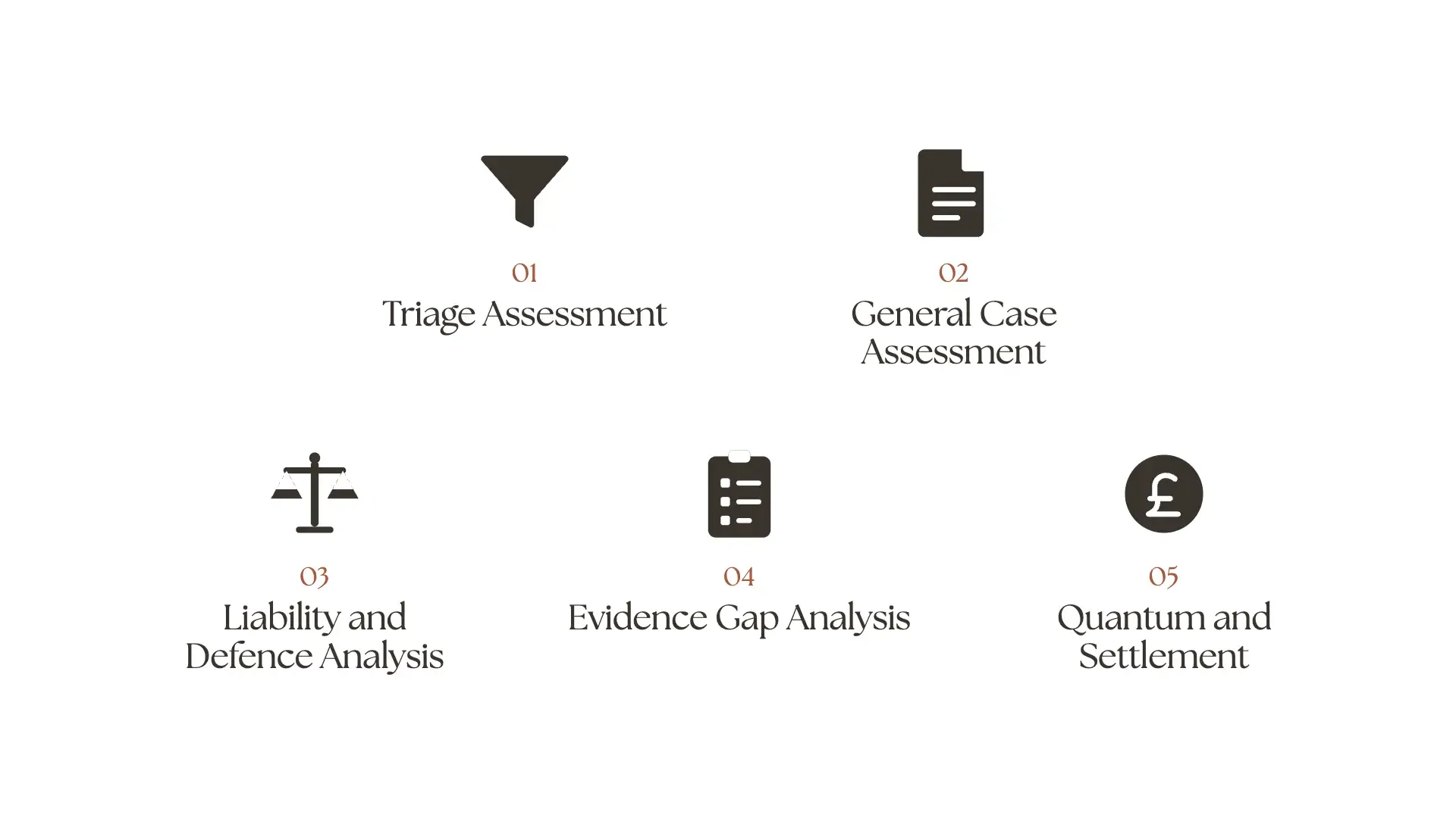 Five assessments, ready to run. Built for your law firm
