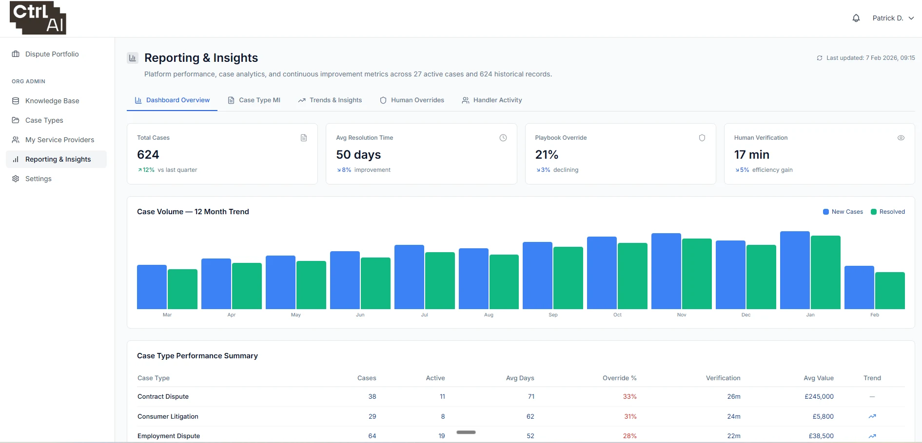 Reporting and insights dashboard: case volumes, resolution time, playbook overrides and human verification time across a caseload. Demonstration data.